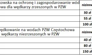 Jezioro Żywieckie: Opłaty za wędkowanie 2026? Sprawdź cennik!